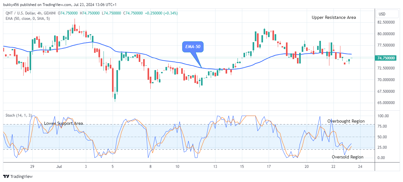 Quant (QNTUSD) Price Is Set for an Increase 