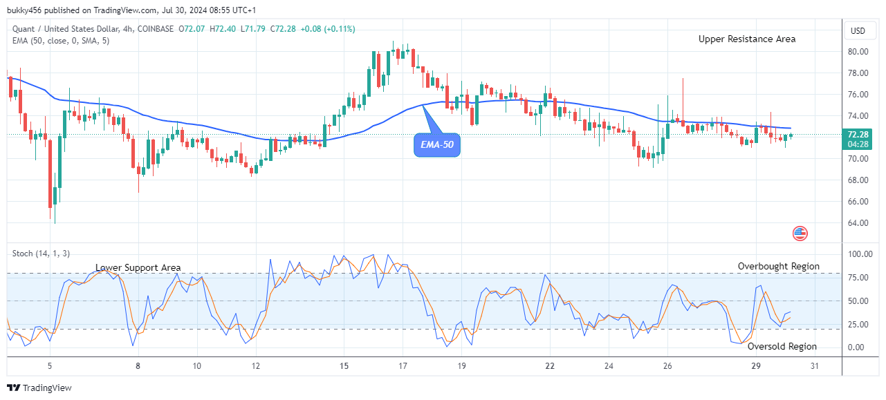 Quant (QNTUSD) Resumes its Bullish Momentum