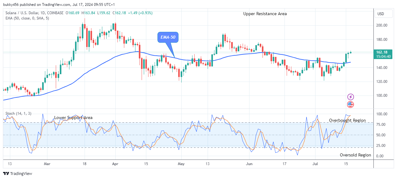 Solana (SOLUSD) Price Holds Above the$160.69 Supply Level