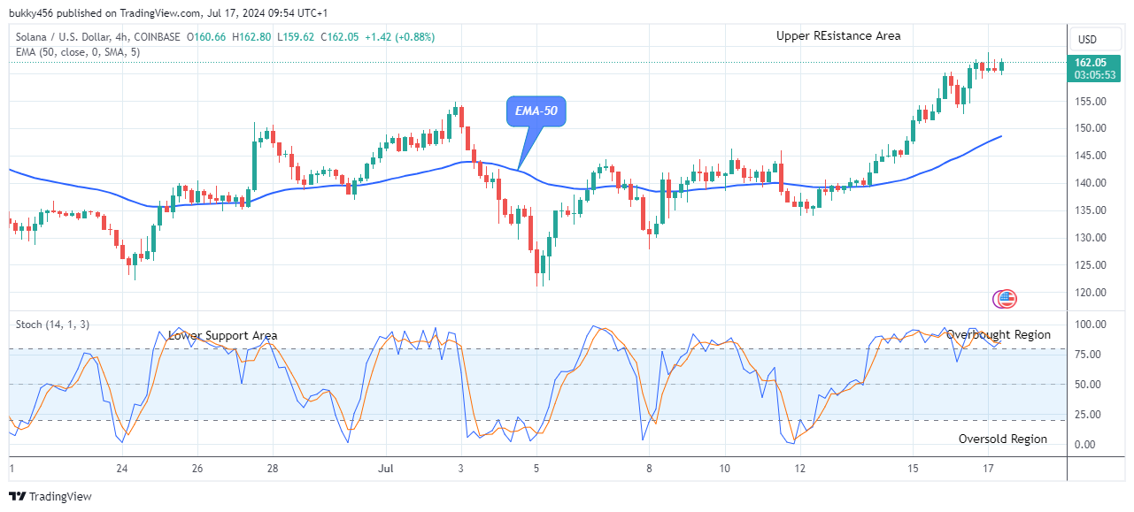 Solana (SOLUSD) Price Holds Above the$160.69 Supply Level