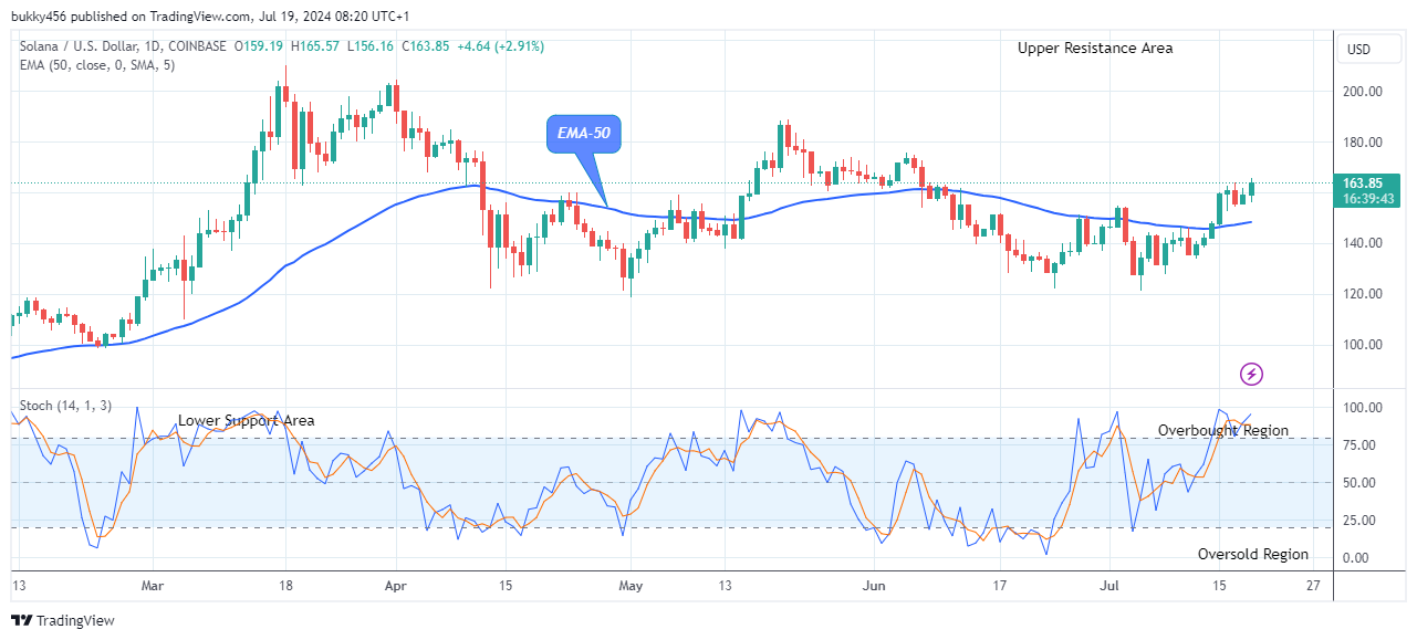 Solana (SOLUSD) Price Reaches Its Buying Time