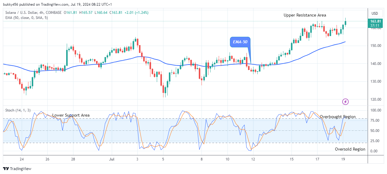 Solana (SOLUSD) Price Reaches Its Buying Time