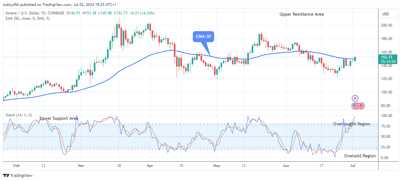 Solana (SOLUSD) Builds up Bullish Momentum at $153.38 Price level