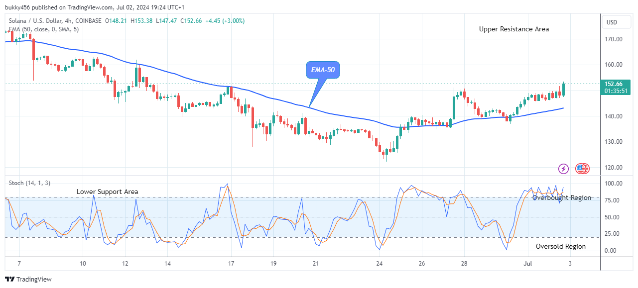 Solana (SOLUSD) Builds up Bullish Momentum at $153.38 Price level