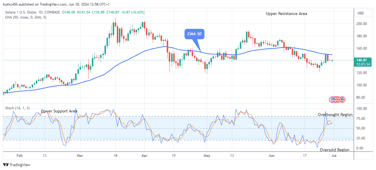 Solana (SOLUSD) Price to Grow More