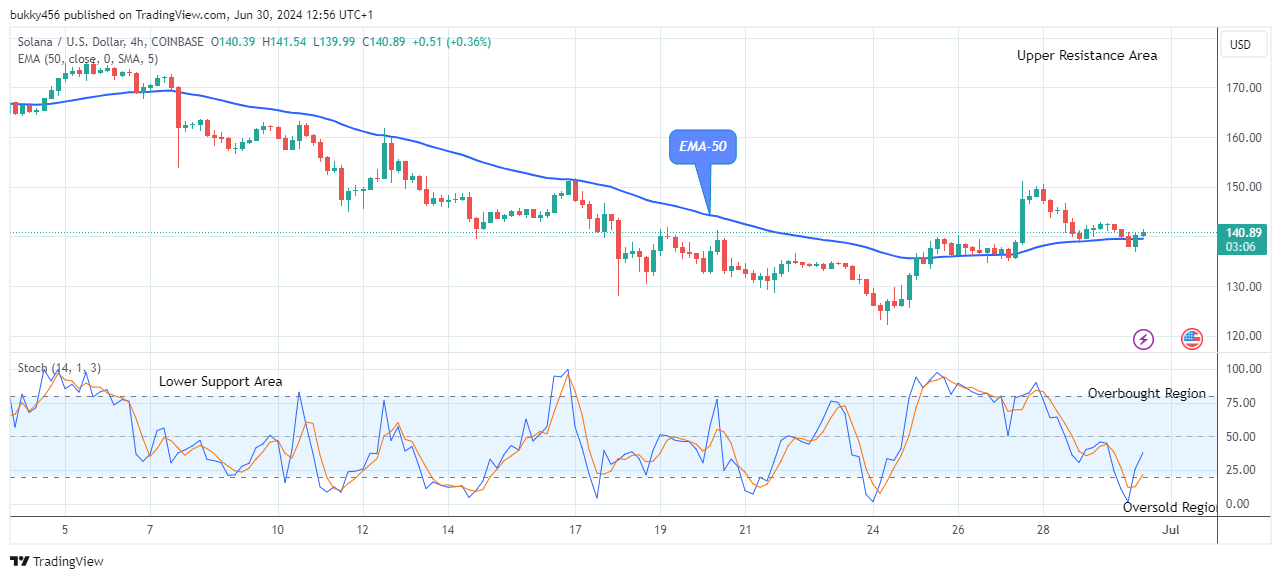 Solana (SOLUSD) Price to Grow More