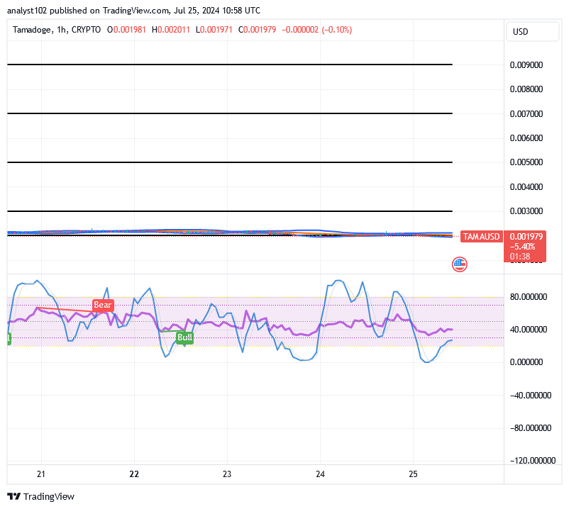 Tamadoge (TAMA/USD) Trade Waves Down, Fine-tuning Basis