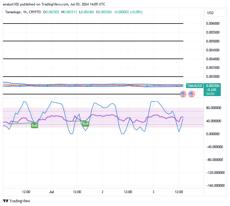 Tamadoge (TAMA/USD) Market Presses Flat, Making Bounces