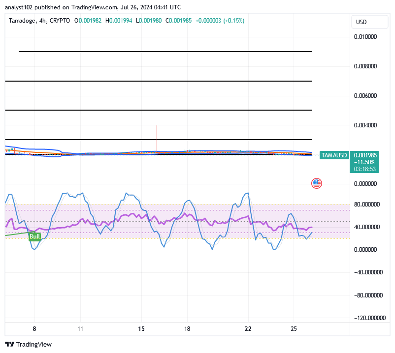 Tamadoge (TAMA/USD) Trade Repositions, Portending Hikes