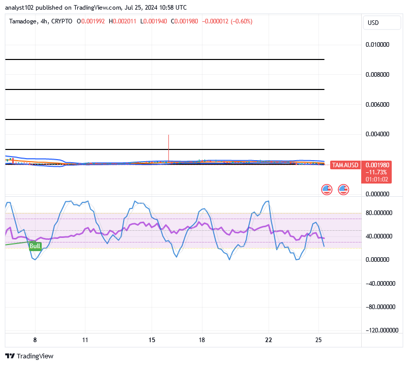 Tamadoge (TAMA/USD) Trade Waves Down, Fine-tuning Basis