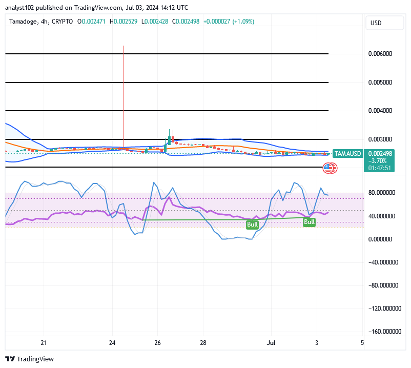 Tamadoge (TAMA/USD) Market Presses Flat, Making Bounces