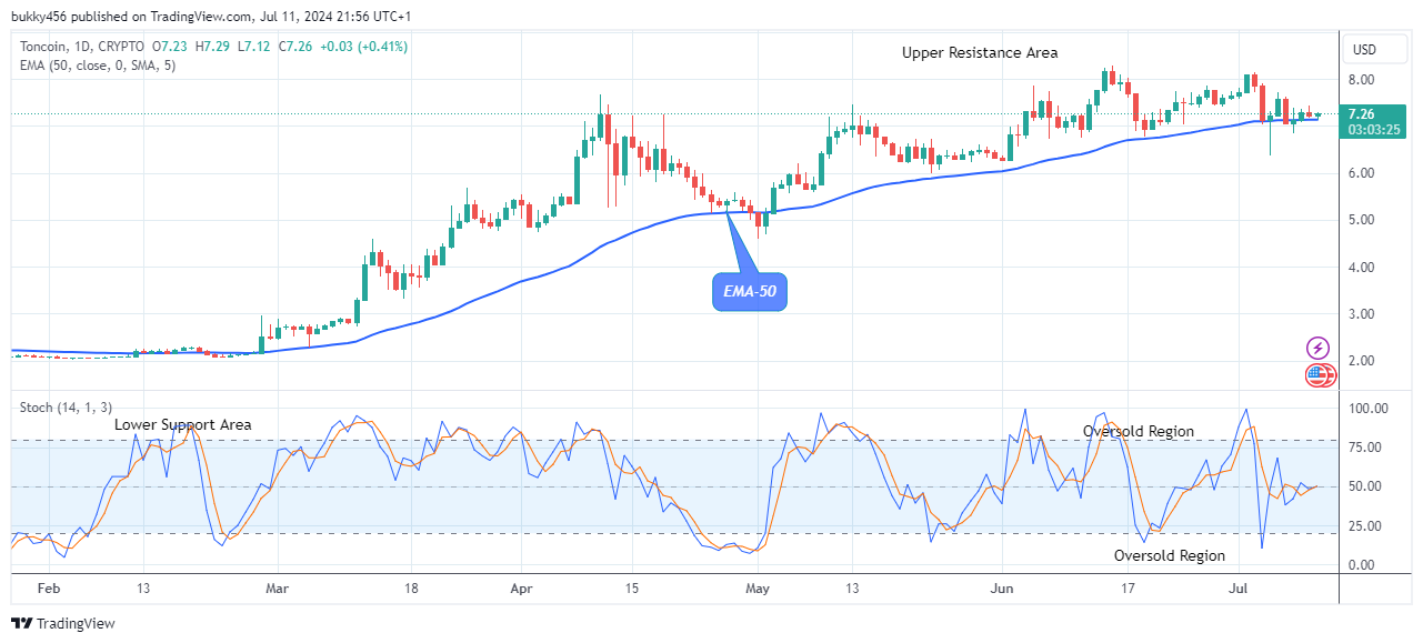 Toncoin (TONUSD) Demonstrates Vigorous Movement Towards the $8.24 Supply Level 