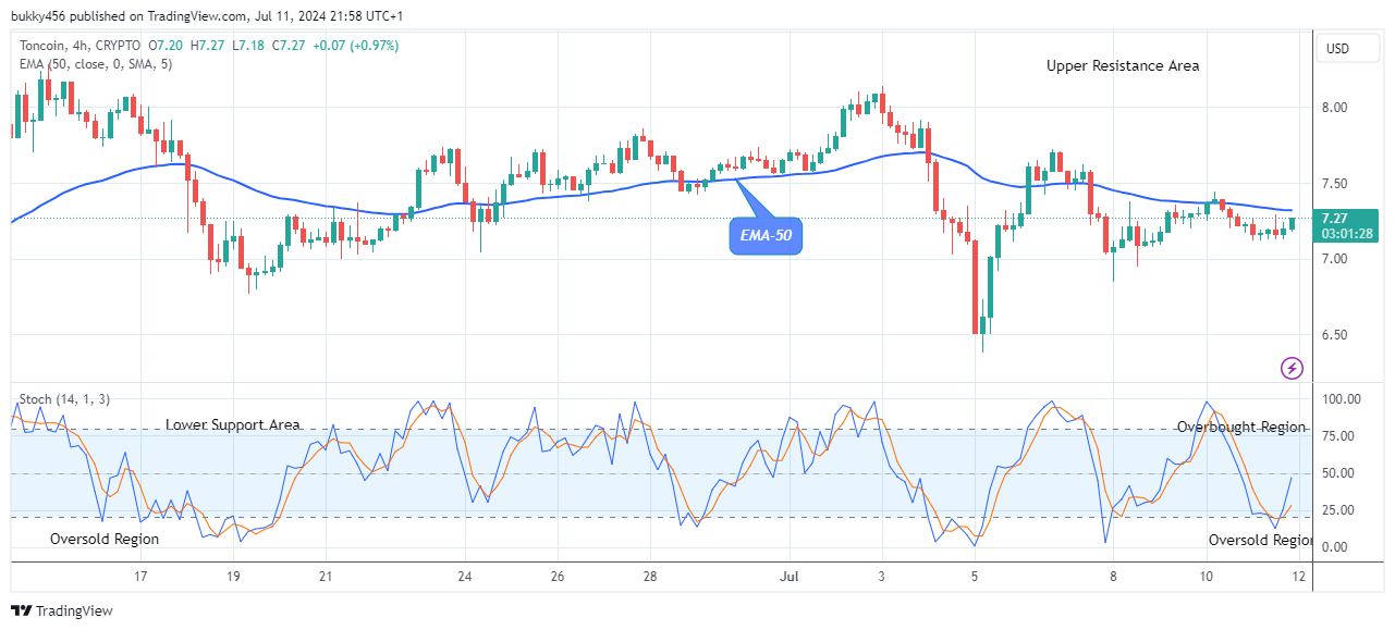 Toncoin (TONUSD) Demonstrates Vigorous Movement Towards the $8.24 Supply Level 