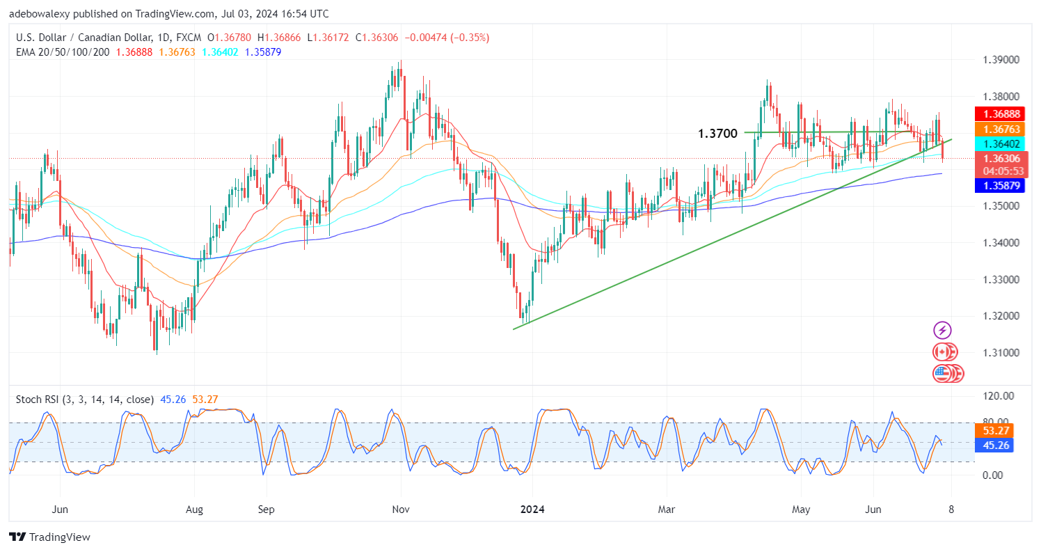 USDCAD Bears Gain Dominance