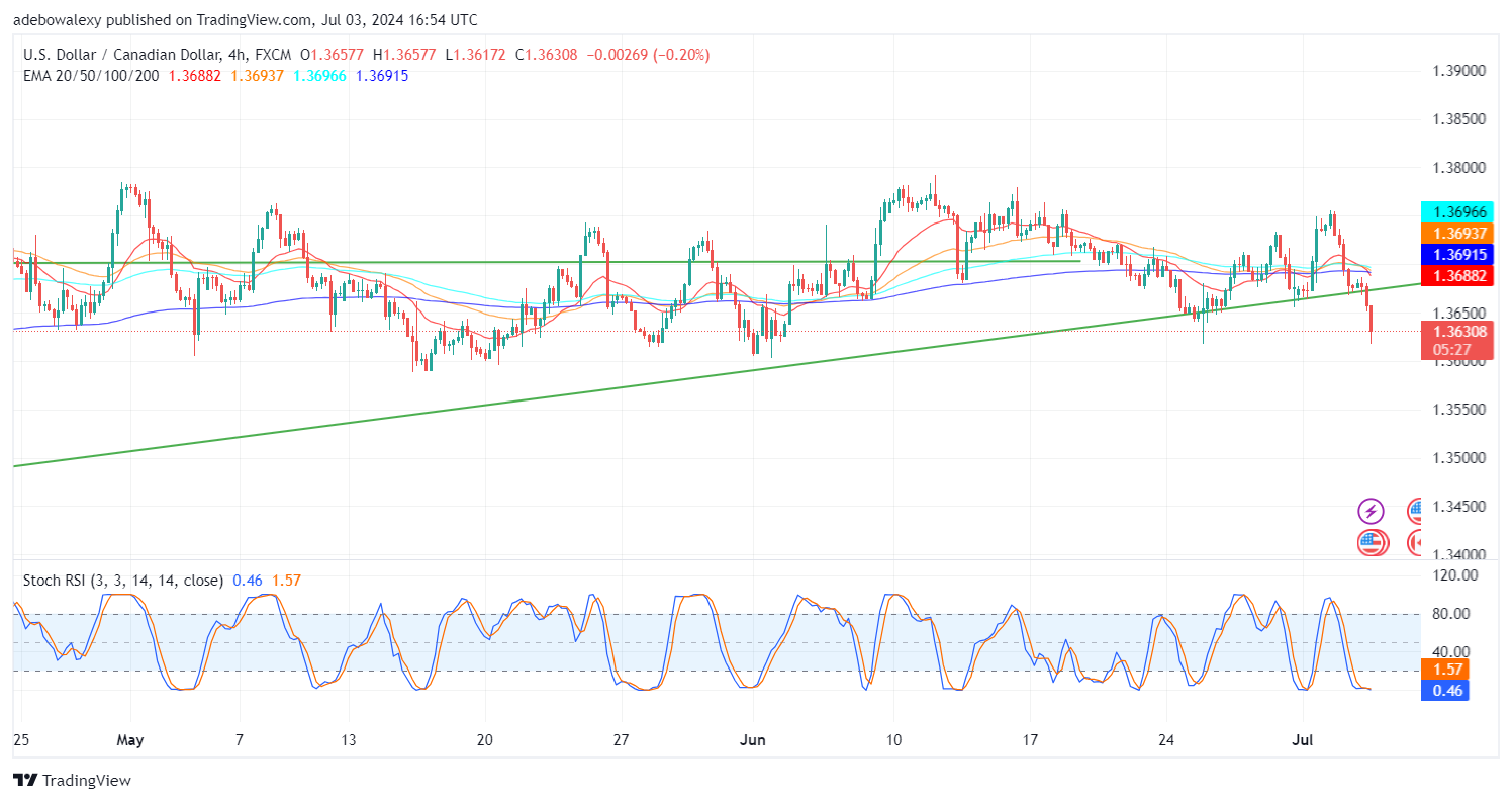 USDCAD Bears Gain Dominance