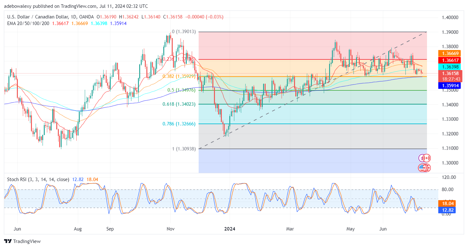 USDCAD Downward Correction Persists