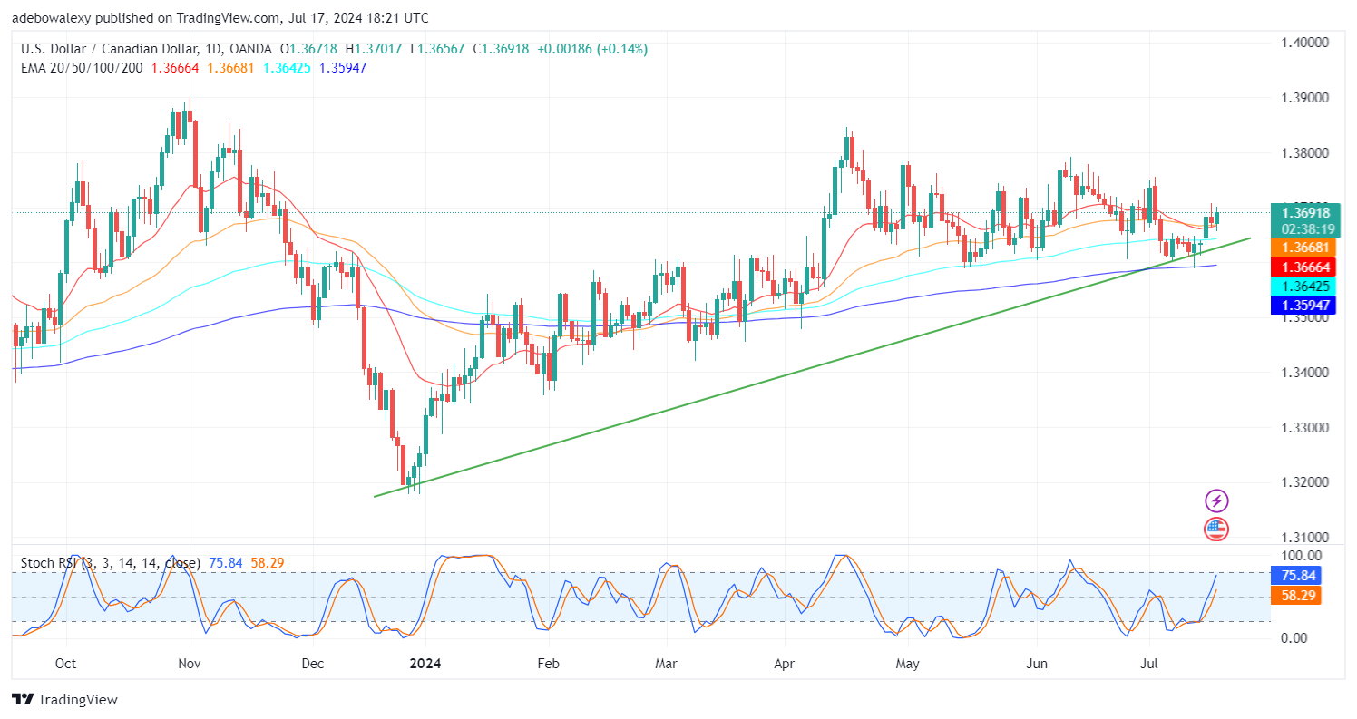 USDCAD Stays in the Green Toward the Resistance Level at 1.3700