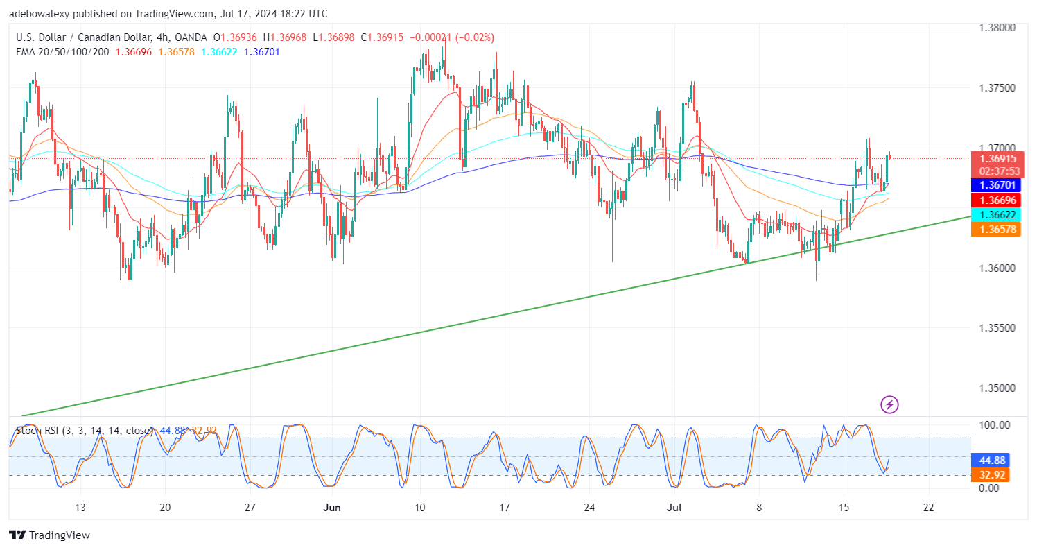 USDCAD Stays in the Green Toward the Resistance Level at 1.3700