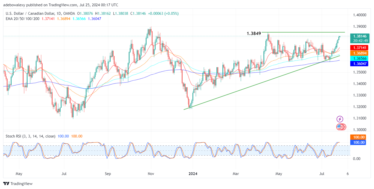 USDCAD Targets a 3-Month High