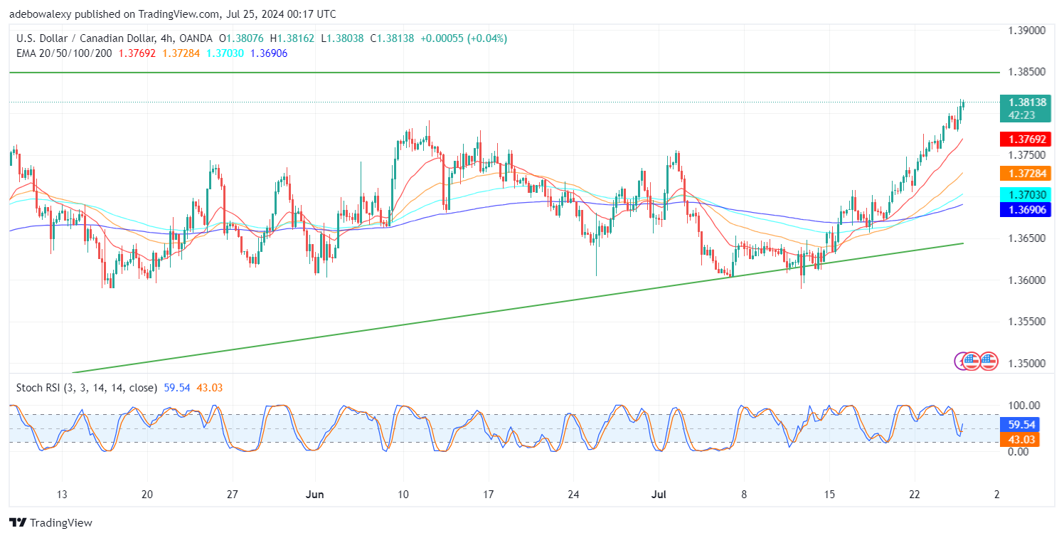 USDCAD Targets a 3-Month High