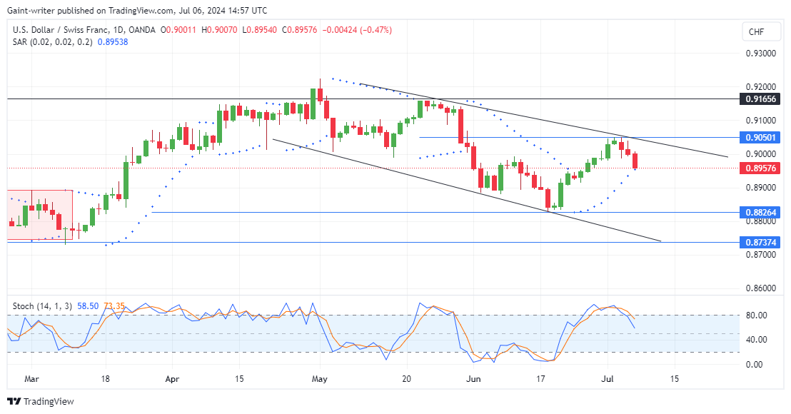 USDCHF Sellers Regain Momentum