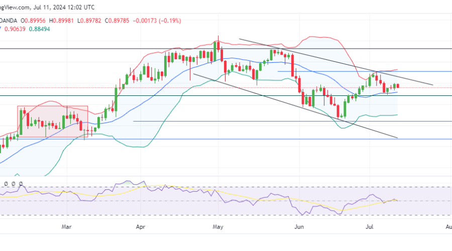 USDCHF Takes a Breather as Traders Remain Decisive at 0.90000 Level