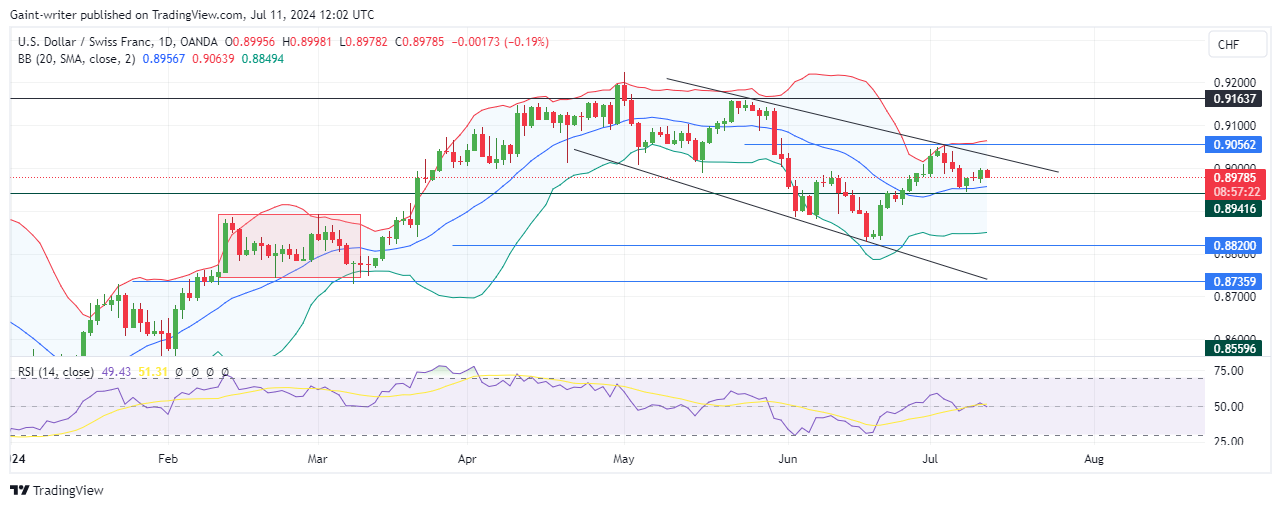 USDCHF Takes a Breather as Traders Remain Decisive at 0.90000 Level