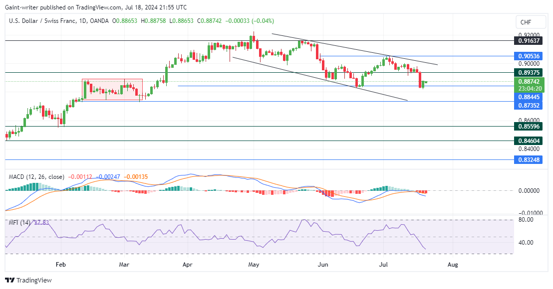 USDCHF Buyers Attempt Reversal as Bearish Momentum Slows Down
