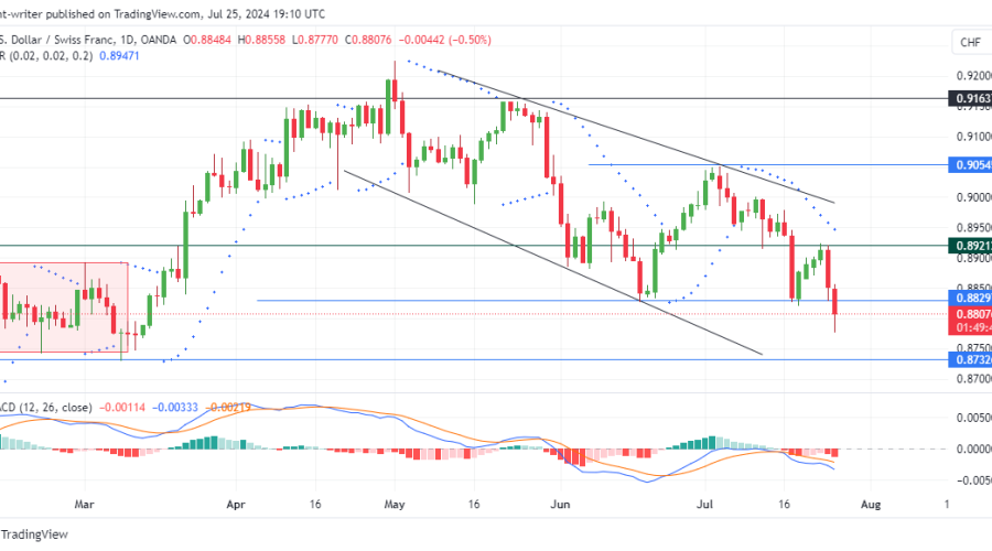 USDCHF Bears Aim for 0.87500 Key Level Amid Persistent Downward Pressure