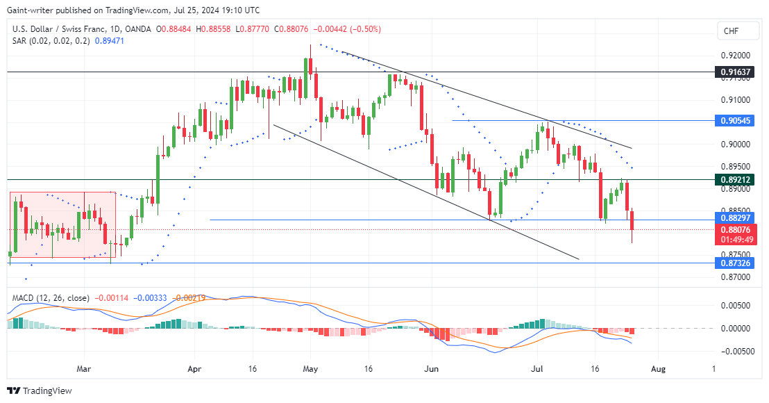 USDCHF Bears Aim for 0.87500 Key Level Amid Persistent Downward Pressure