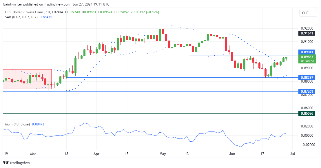 USDCHF Presses Harder as Buyers Approach 0.89940