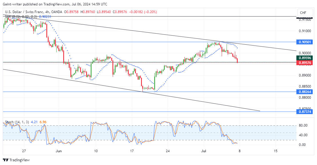 USDCHF Sellers Regain Momentum