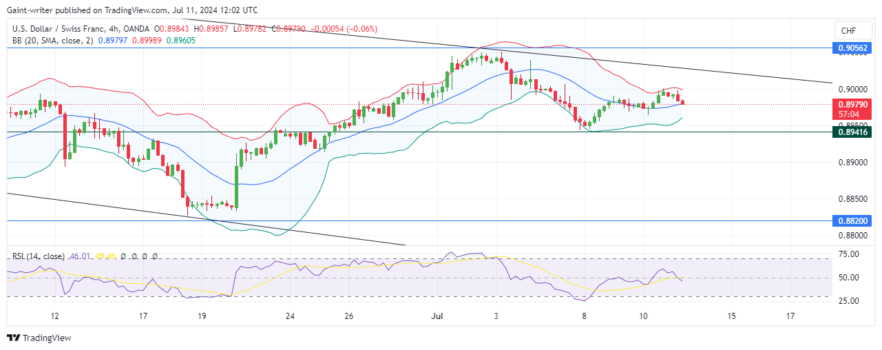 USDCHF Takes a Breather as Traders Remain Decisive at 0.90000 Level