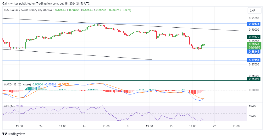 USDCHF Buyers Attempt Reversal as Bearish Momentum Slows Down
