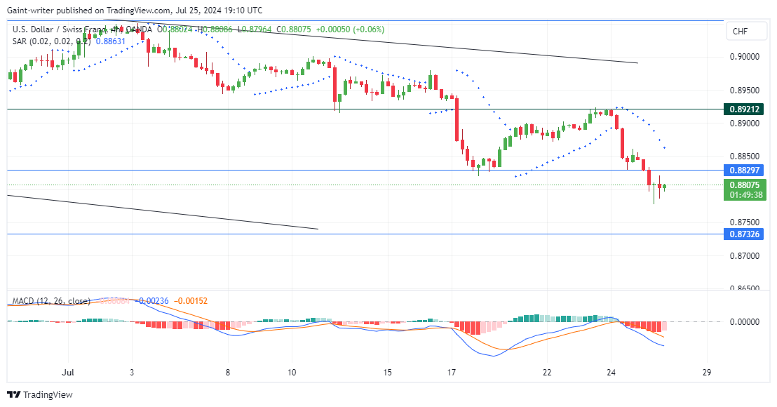 USDCHF Bears Aim for 0.87500 Key Level Amid Persistent Downward Pressure