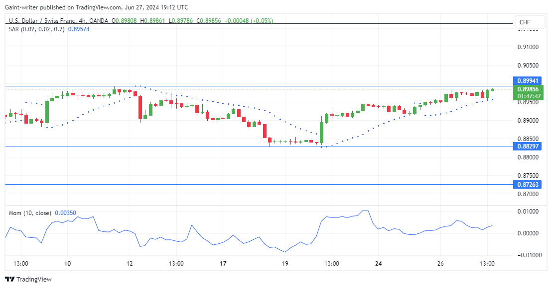 USDCHF Presses Harder as Buyers Approach 0.89940