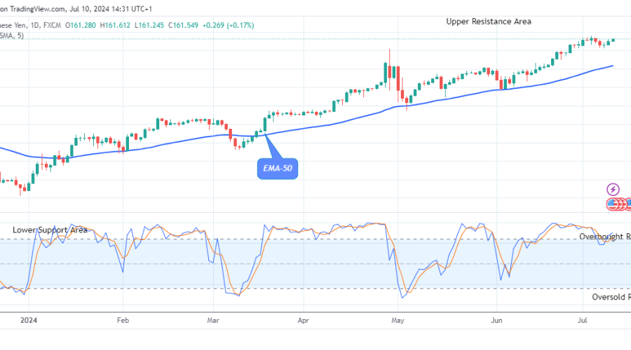 USDJPY: Price at Possible Buy Opportunity