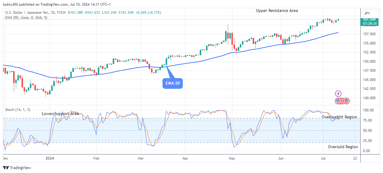 USDJPY: Price at Possible Buy Opportunity 