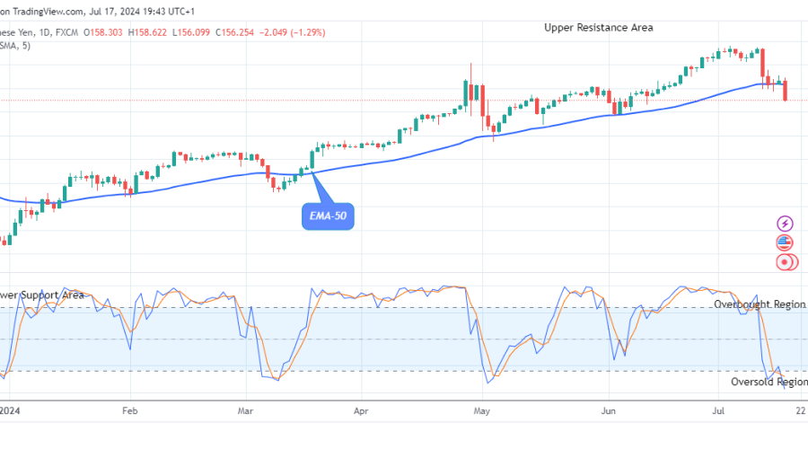 USDJPY: Price Could See another Bullish Correction Soon