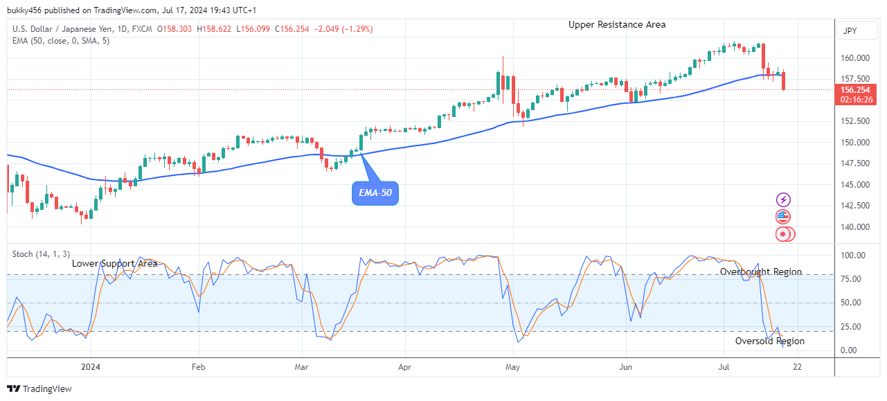 USDJPY: Price Could See another Bullish Correction Soon