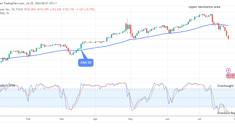 USDJPY: Price Could See another Bullish Rally Soon