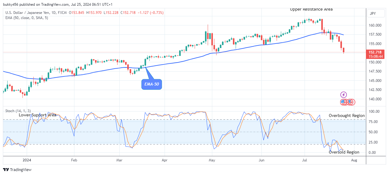 USDJPY: Price Could See another Bullish Rally Soon