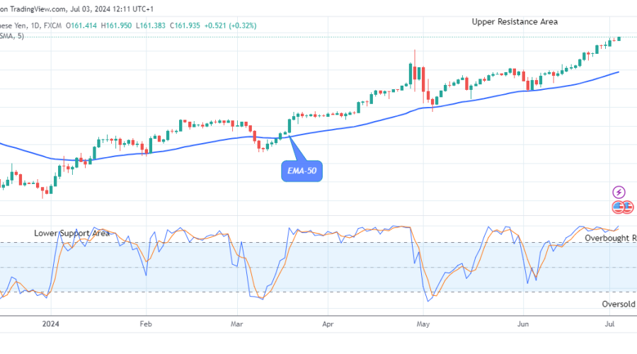 USDJPY: Price Remains Firm above the Supply Levels at $161.95
