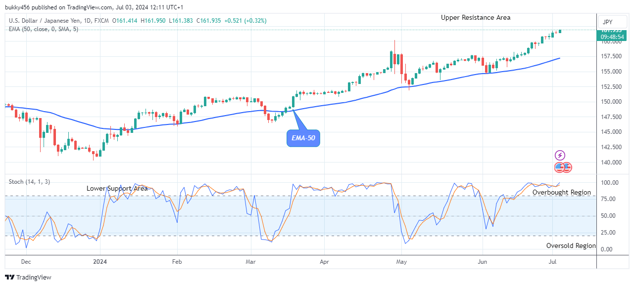 USDJPY: Price Remains Firm above the Supply Levels at $161.95