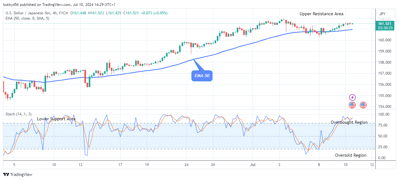 USDJPY: Price at Possible Buy Opportunity 