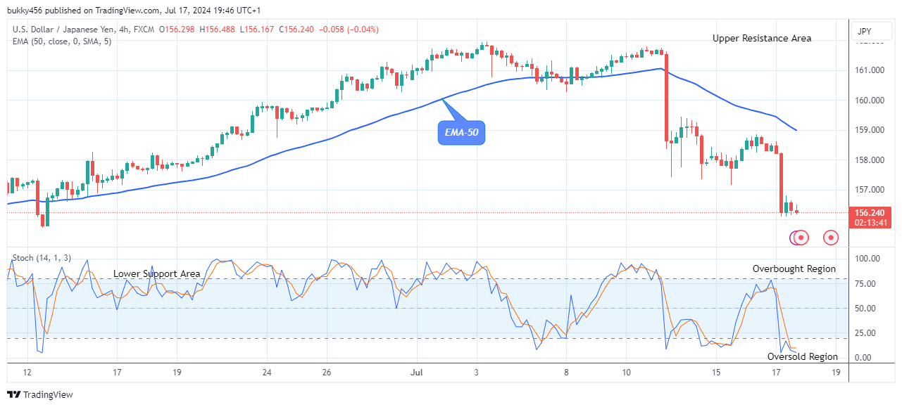 USDJPY: Price Could See another Bullish Correction Soon