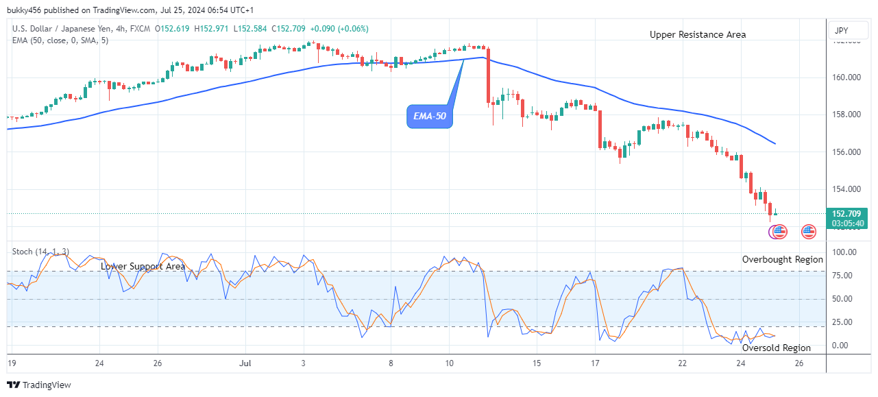 USDJPY: Price Could See another Bullish Rally Soon