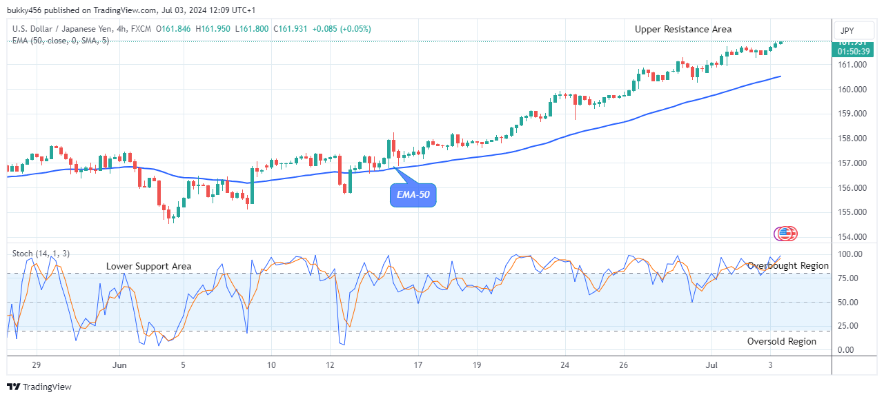 USDJPY: Price Remains Firm above the Supply Levels at $161.95