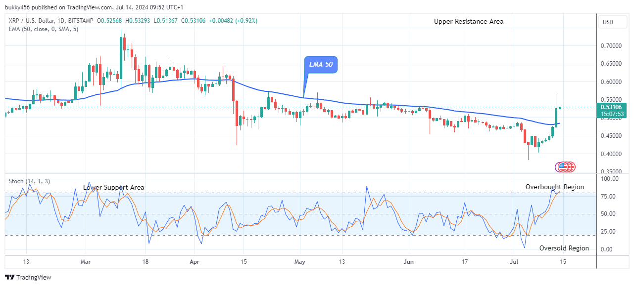 XRP (XRPUSD) Buyers are Leading 