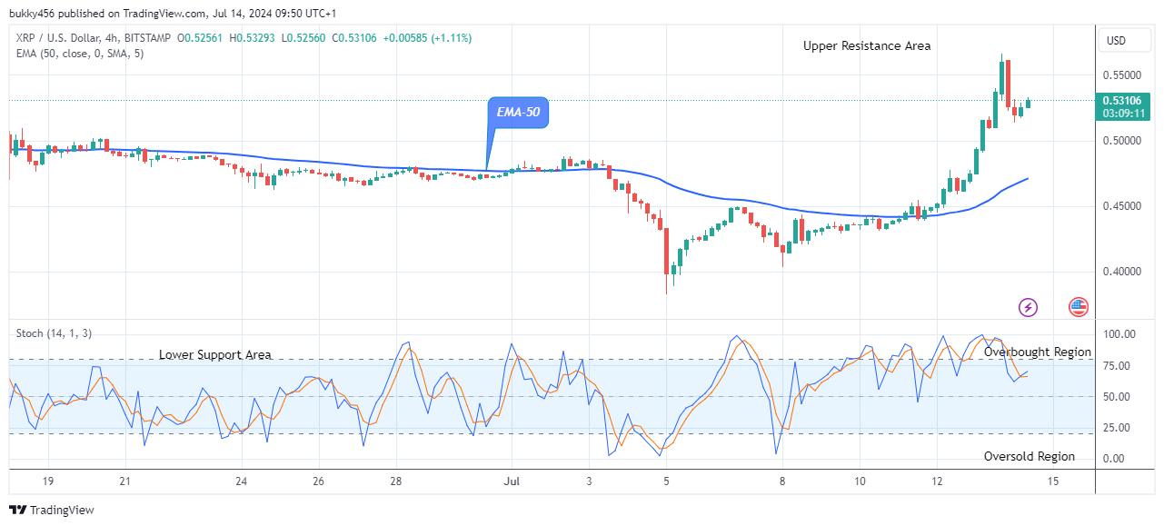 XRP (XRPUSD) Buyers are Leading 